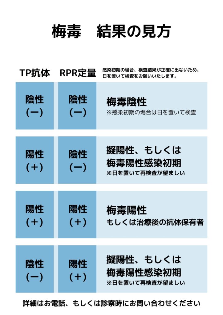 梅毒結果 見方